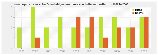 Les Essards-Taignevaux : Number of births and deaths from 1999 to 2008